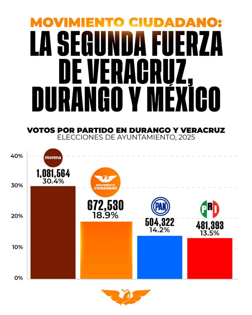 504087410_1233354451478728_5756586867757602760_n-820x1024 Movimiento Ciudadano se consolida como la 2da Fuerza Política en el País